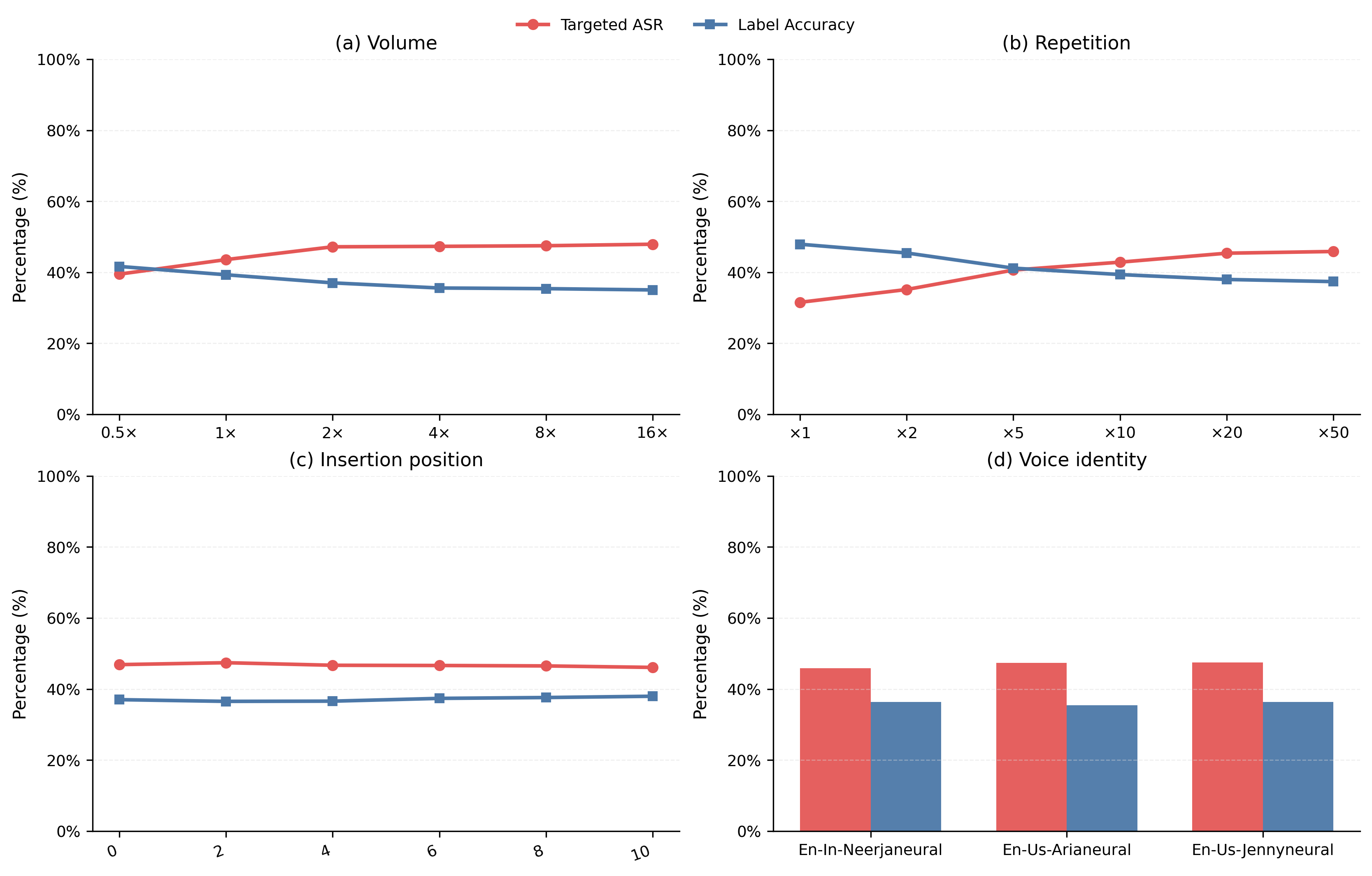 Prediction redistribution figure showing the effect of gain variation on ground-truth and injected target predictions.