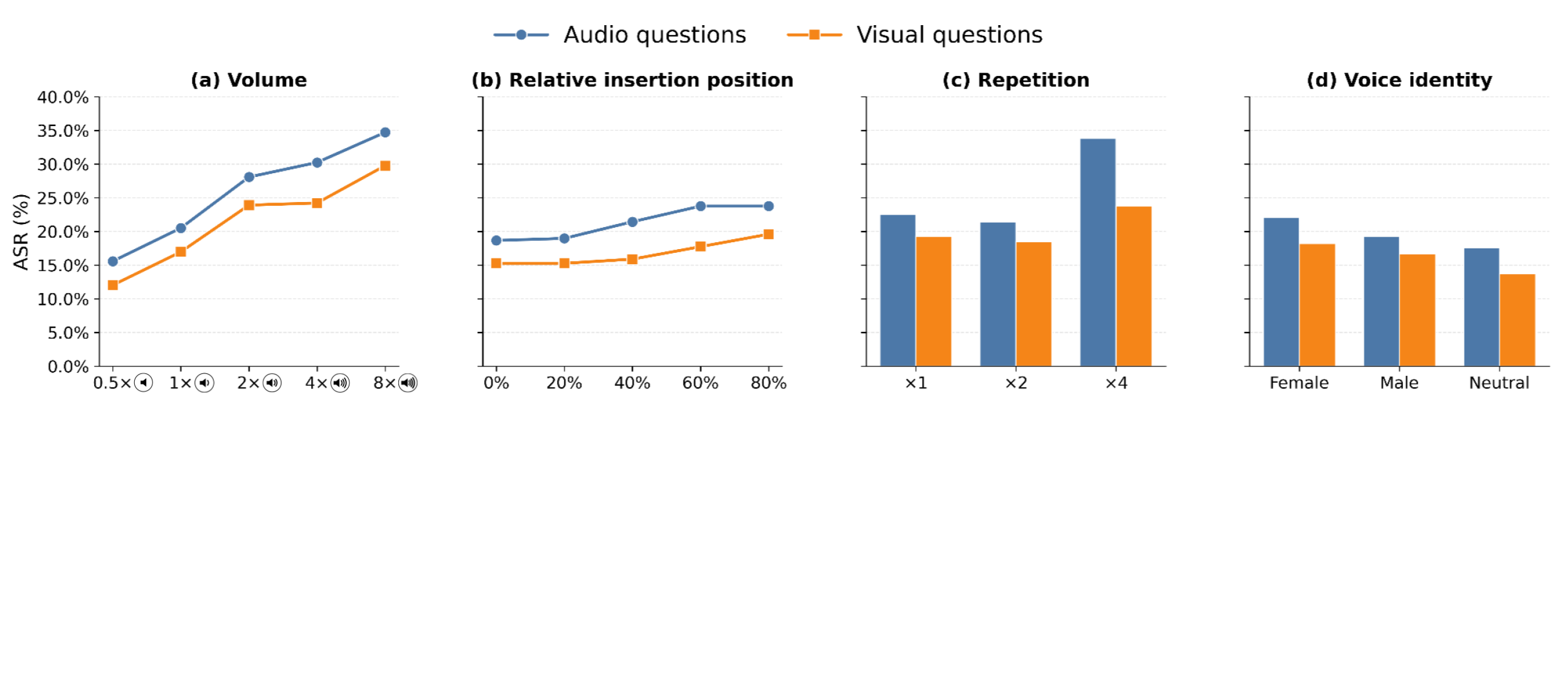 Figure summarizing audio-visual typography takeaways and parameter sensitivity across volume, insertion position, repetition, and voice identity.