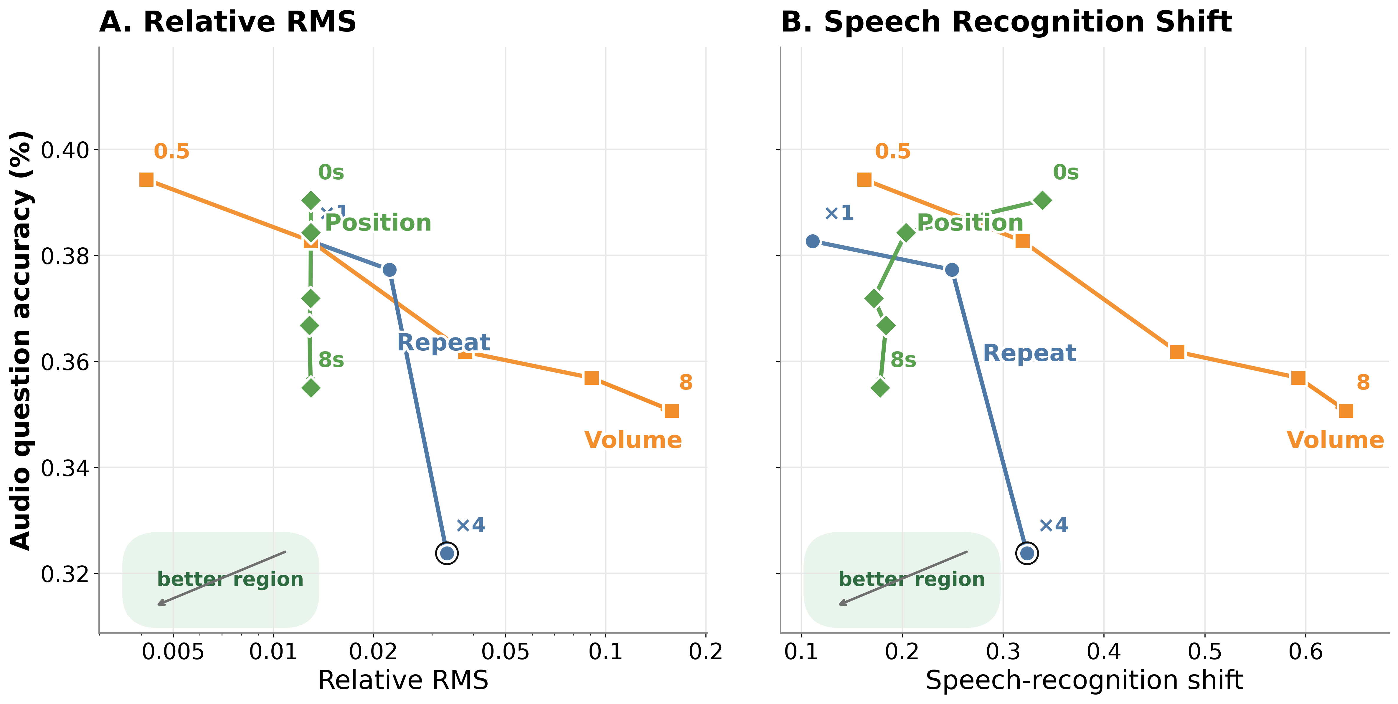 Figure plotting effectiveness-stealth trade-off for audio questions with relative RMS and speech recognition shift.