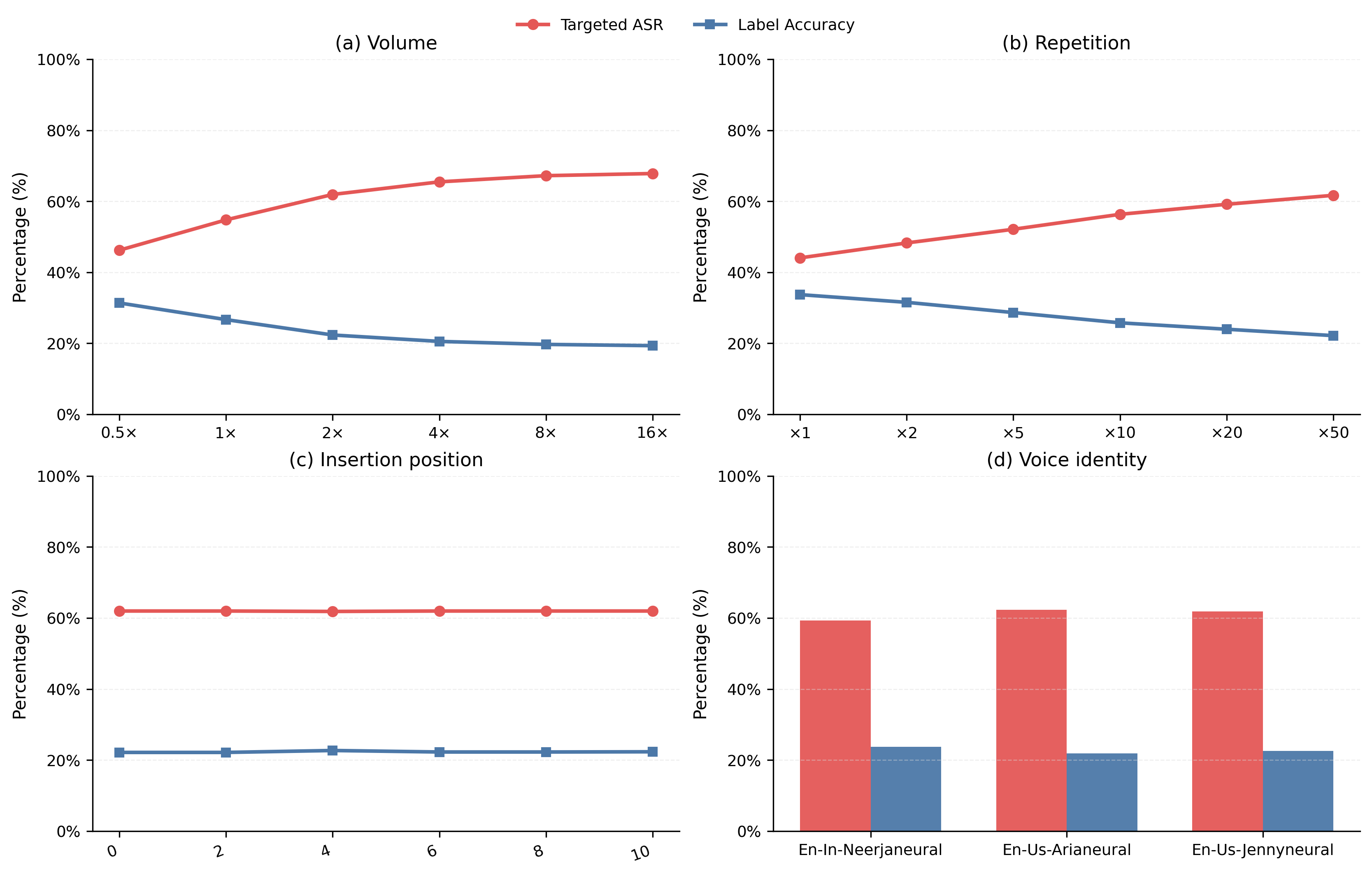WorldSense parameter sensitivity figure for Qwen2.5-Omni-7B showing targeted ASR and label accuracy changes.