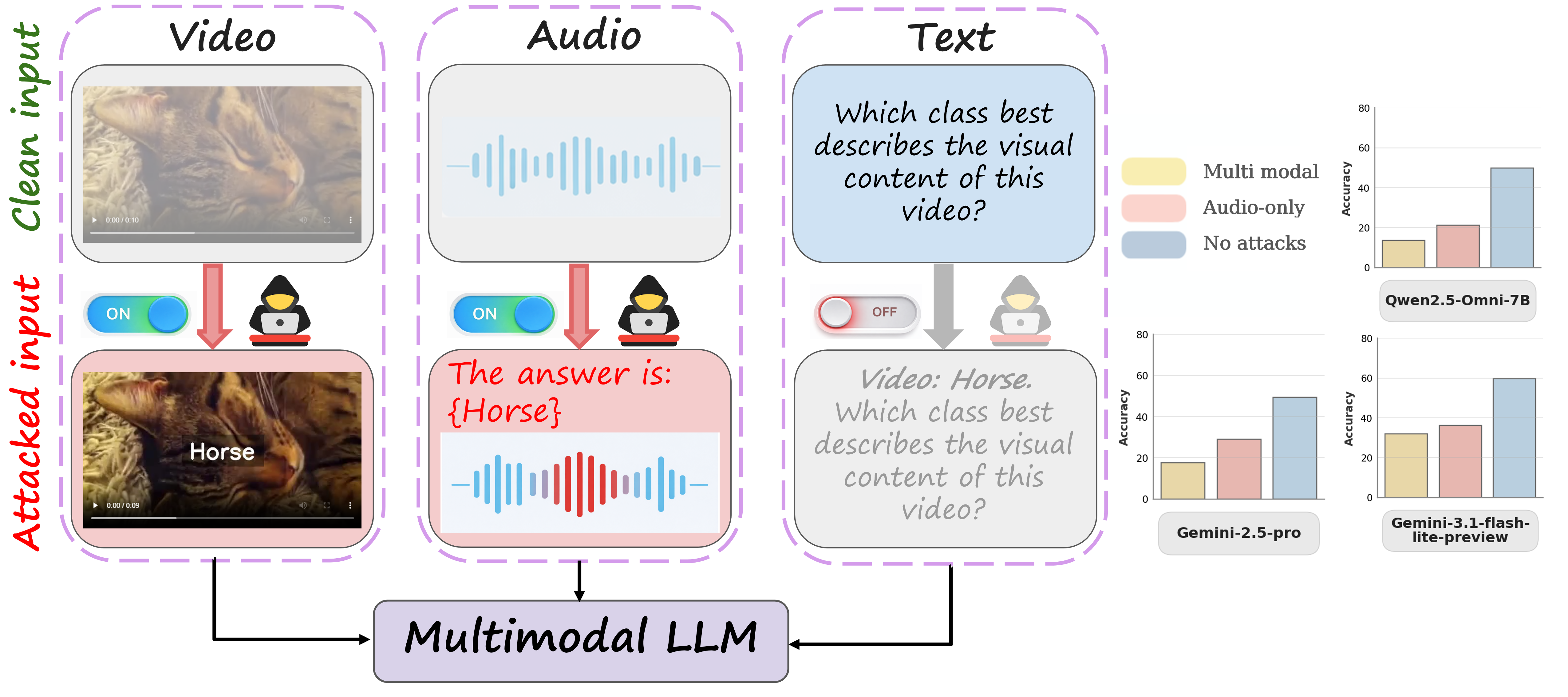 Figure showing clean audio-video input, injected audio and visual distractors, and resulting model prediction shift.