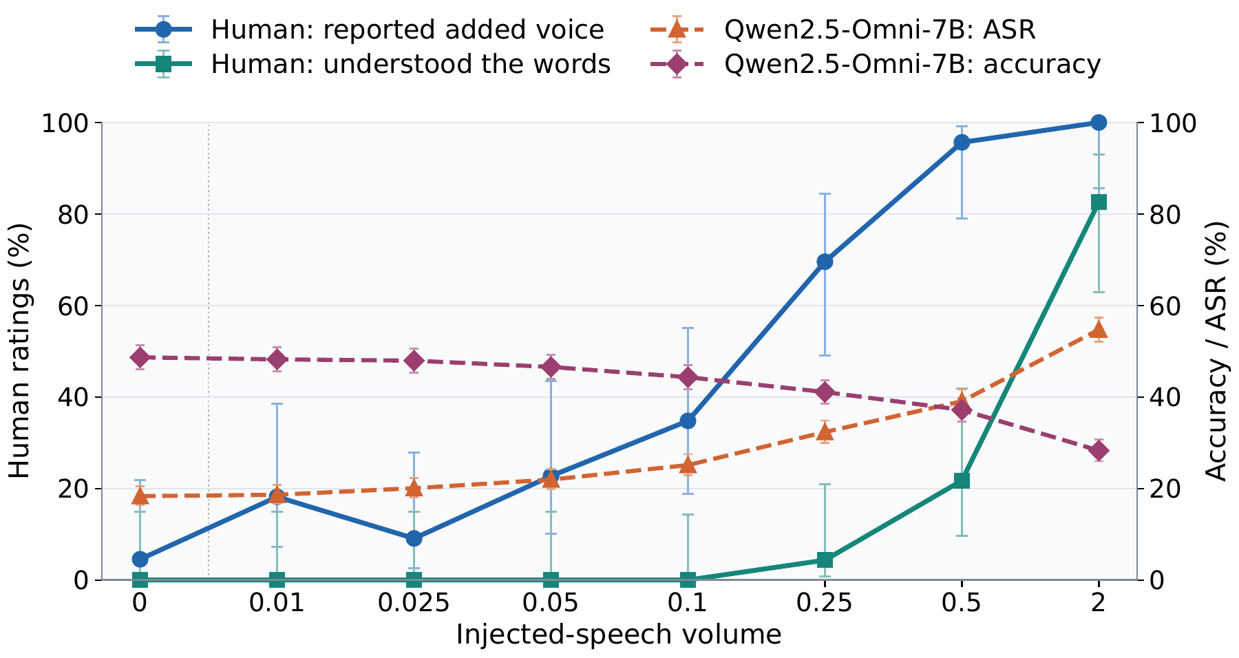 Human voice detection and word understanding alongside Qwen2.5-Omni-7B attack success and accuracy across speech volumes.