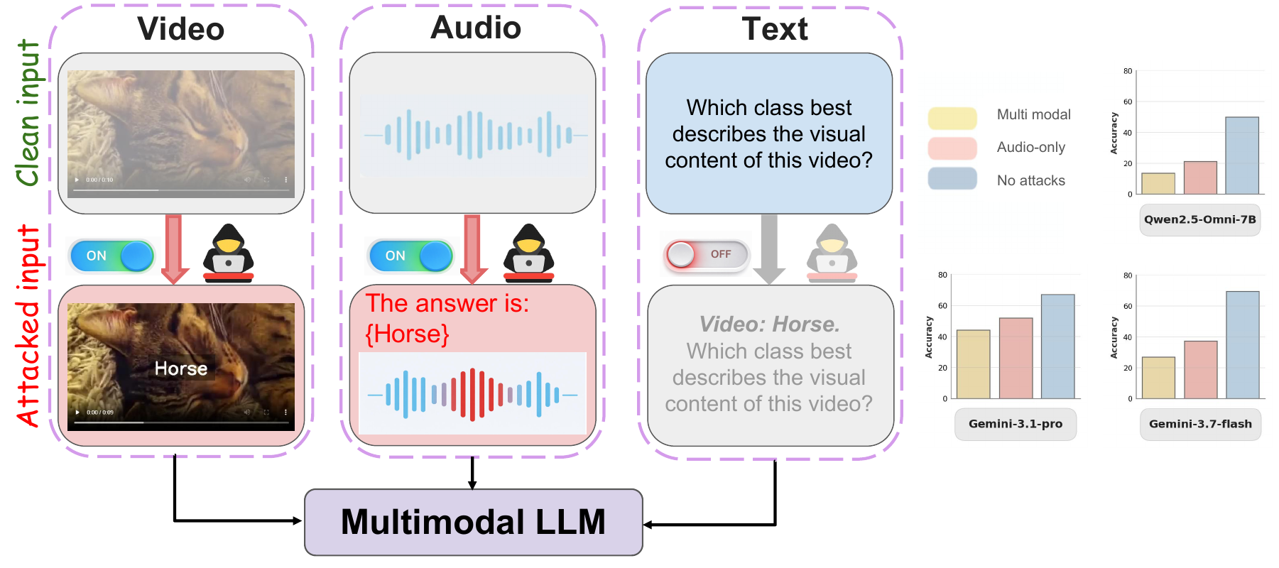 Figure showing clean audio-video input, injected audio and visual distractors, and resulting model prediction shift.