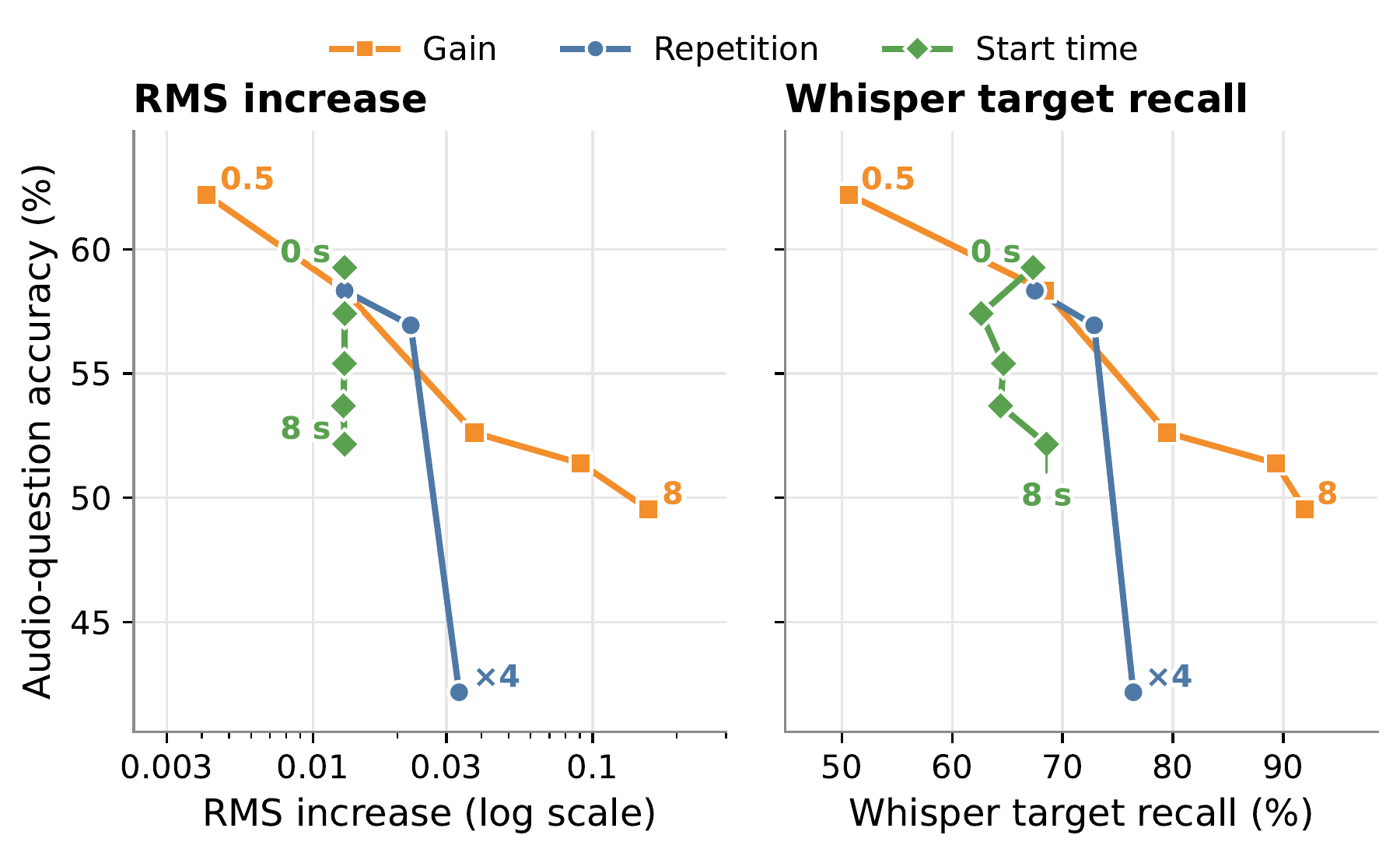 Audio-question accuracy against RMS increase and Whisper target recall.