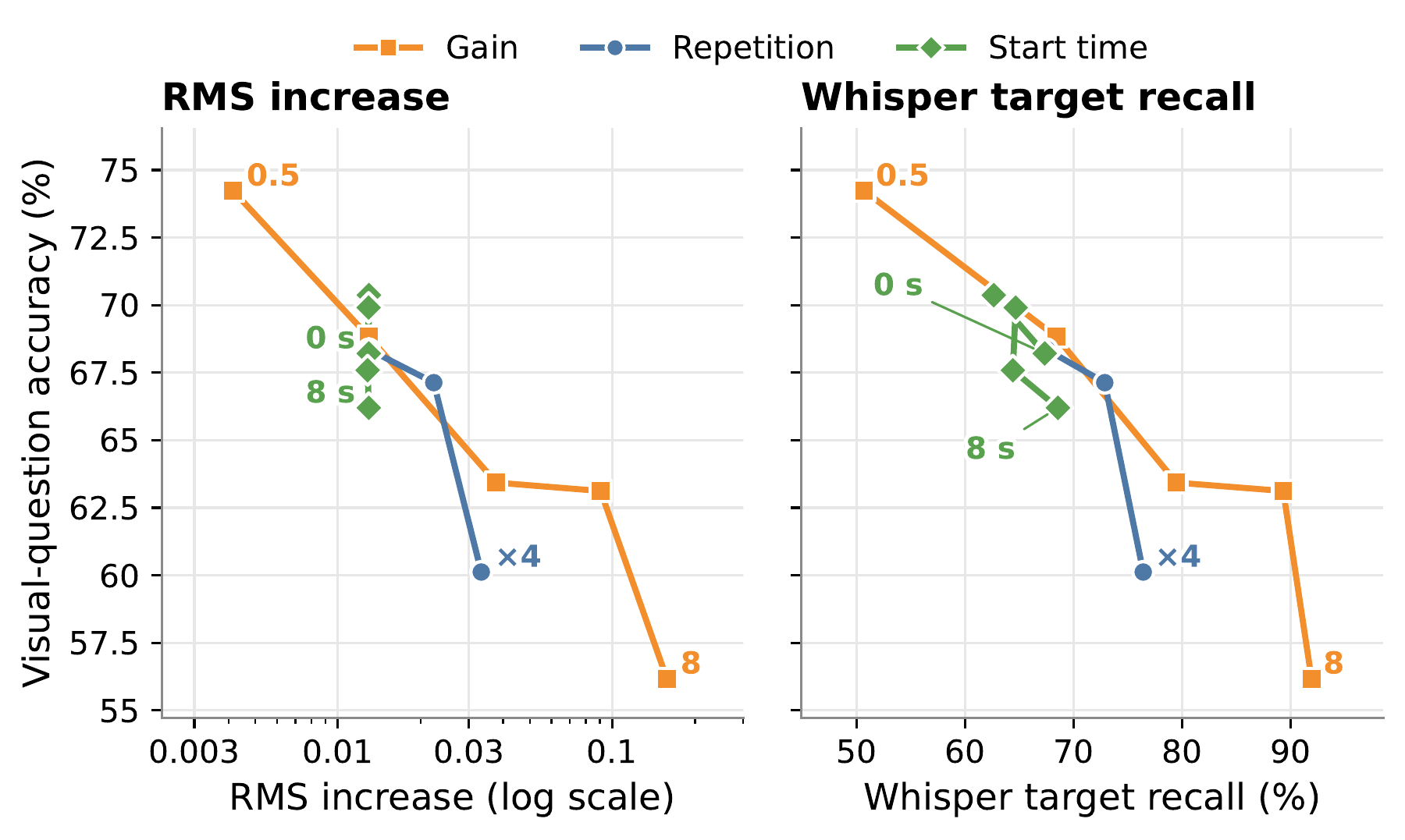 Visual-question accuracy against RMS increase and Whisper target recall.
