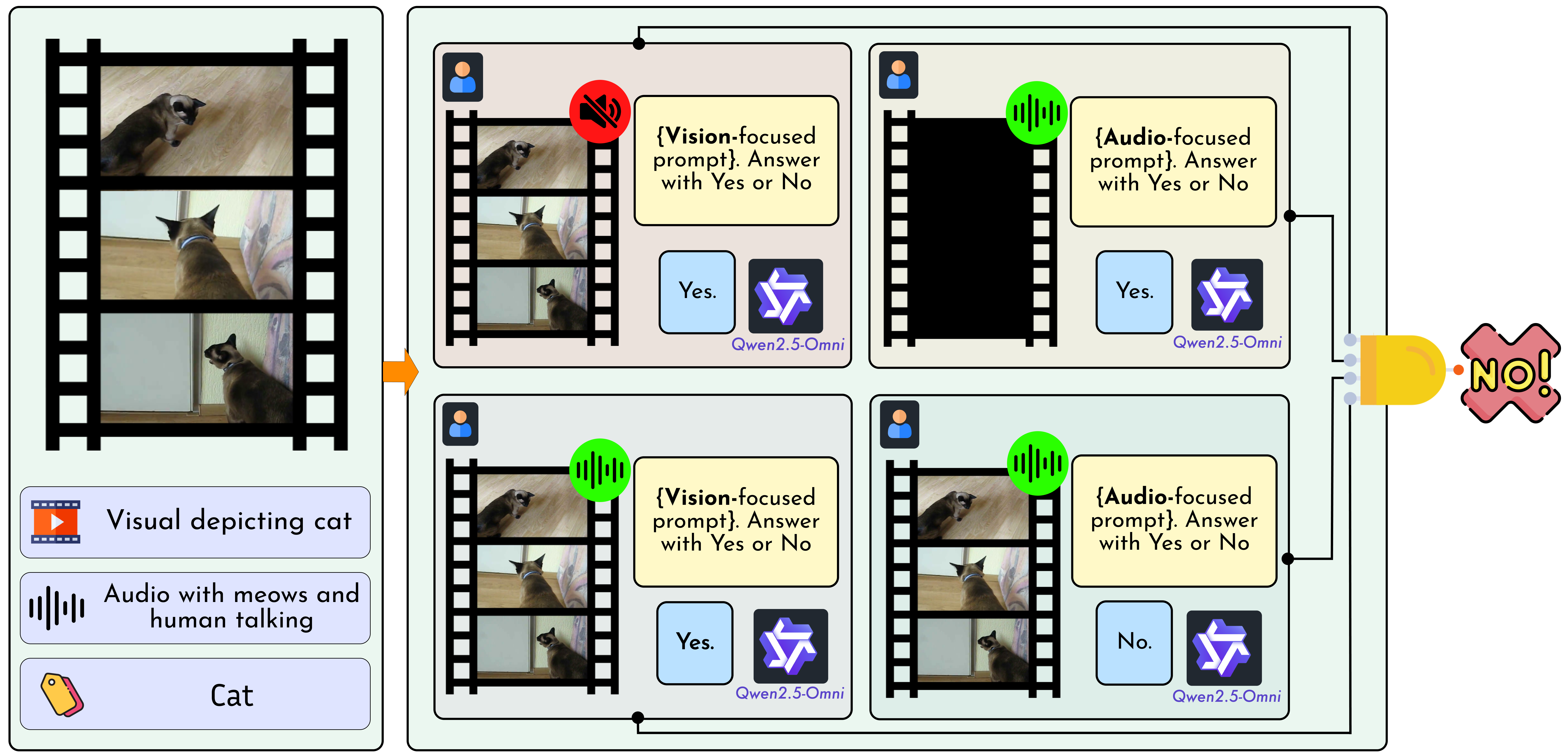 LLM-based audio-video consistency filtering pipeline