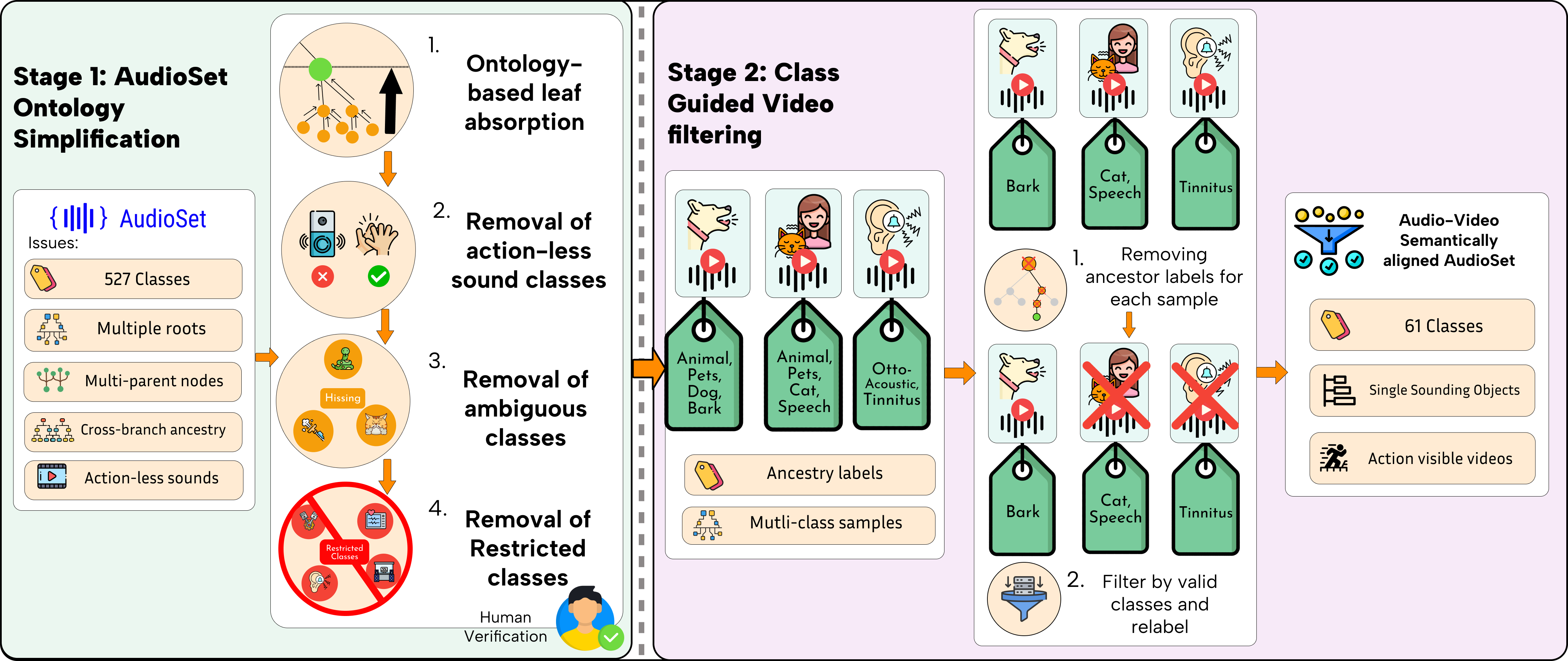 Two-step ontology-based filtering pipeline