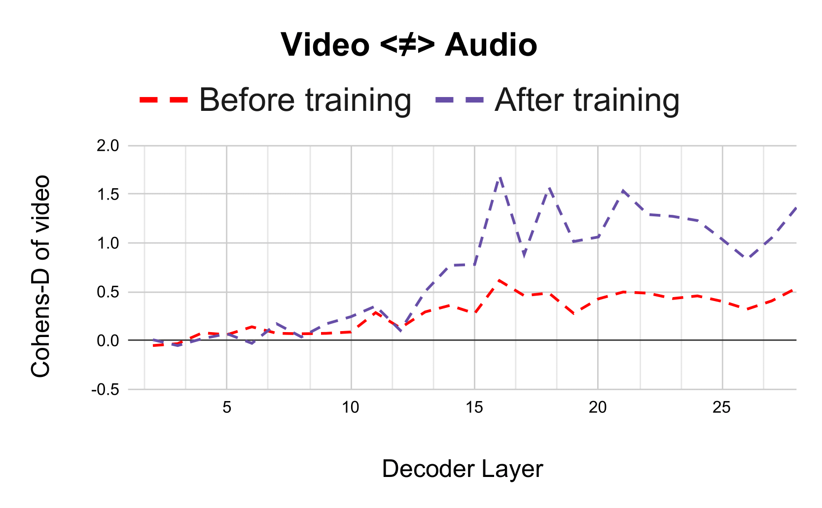 Layer-wise Cohen's D for video tokens in the misaligned setting, before and after tuning